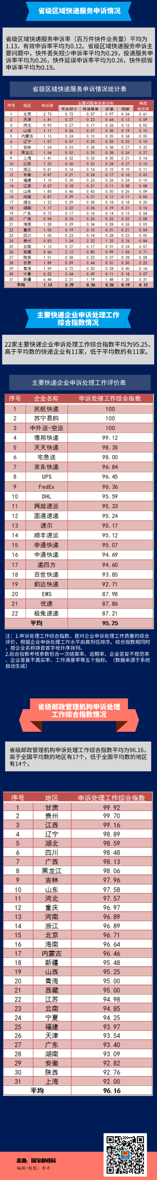 国家邮政局关于2020年11月邮政业用户申诉情况的通告